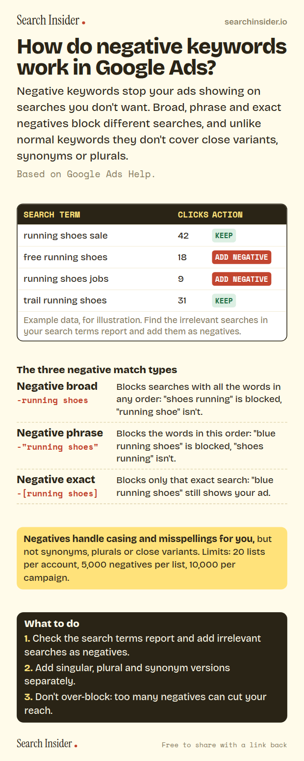 Negative keywords infographic: an example search terms report with keep and add negative actions, the three negative match types explained with the running shoes example, a note that negatives cover casing and misspellings but not synonyms, plurals or close variants, and three steps on what to do.