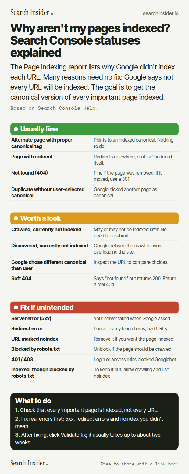 Page indexing statuses infographic: Search Console reasons grouped into usually fine (alternate page with canonical, page with redirect, 404, duplicate), worth a look (crawled or discovered not indexed, Google chose different canonical, soft 404) and fix if unintended (5xx, redirect error, noindex, robots.txt, 401 and 403, indexed though blocked), and three steps on what to do.