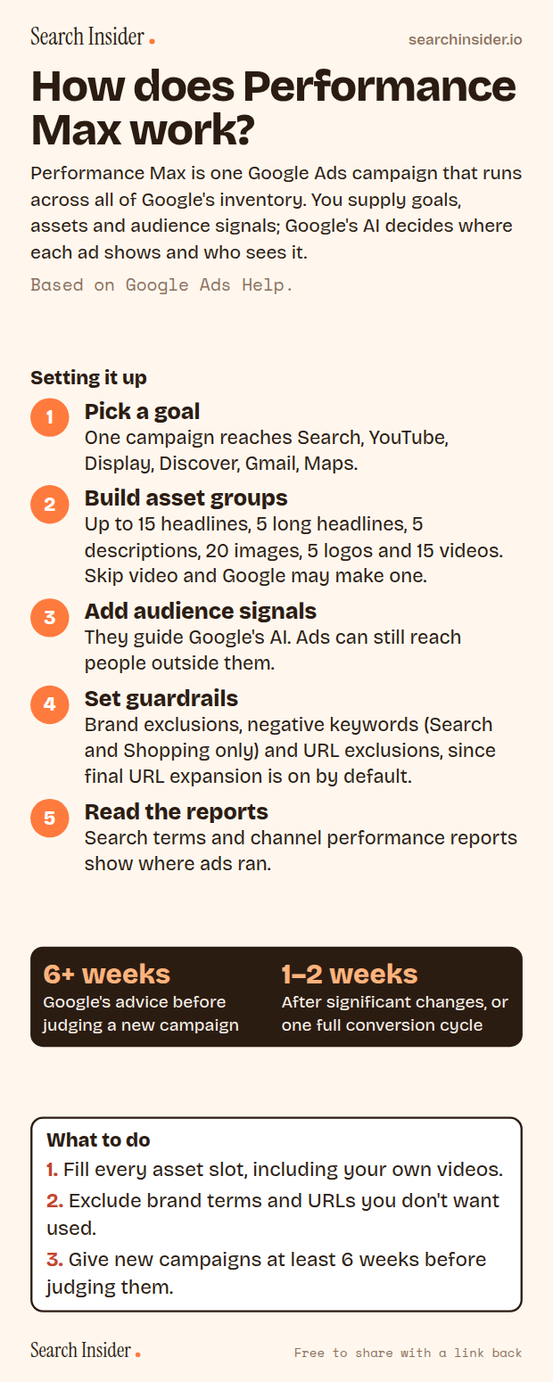 Performance Max infographic: five setup steps (pick a goal, build asset groups, add audience signals, set guardrails, read the reports), Google's 6-week and 1 to 2 week learning guidance, and three steps on what to do.