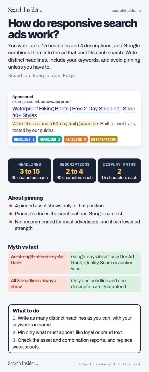 Responsive search ads infographic: an example search ad with headlines and descriptions labeled, limits of 3 to 15 headlines, 2 to 4 descriptions and 2 display paths, notes on pinning, a myth vs fact table about ad strength and headlines, and three steps on what to do.