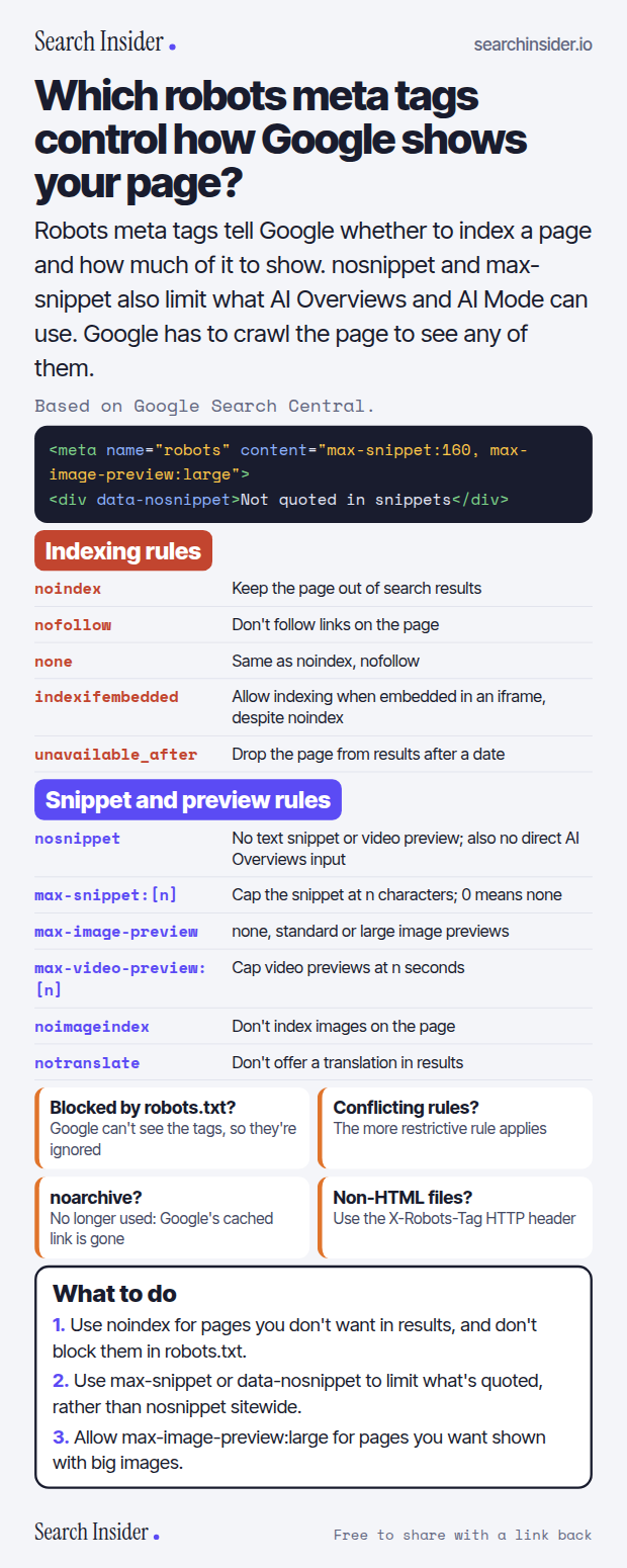 Robots meta tags infographic: an example meta tag and data-nosnippet code, indexing rules (noindex, nofollow, none, indexifembedded, unavailable_after), snippet and preview rules (nosnippet, max-snippet, max-image-preview, max-video-preview, noimageindex, notranslate), four gotchas, and three steps on what to do.