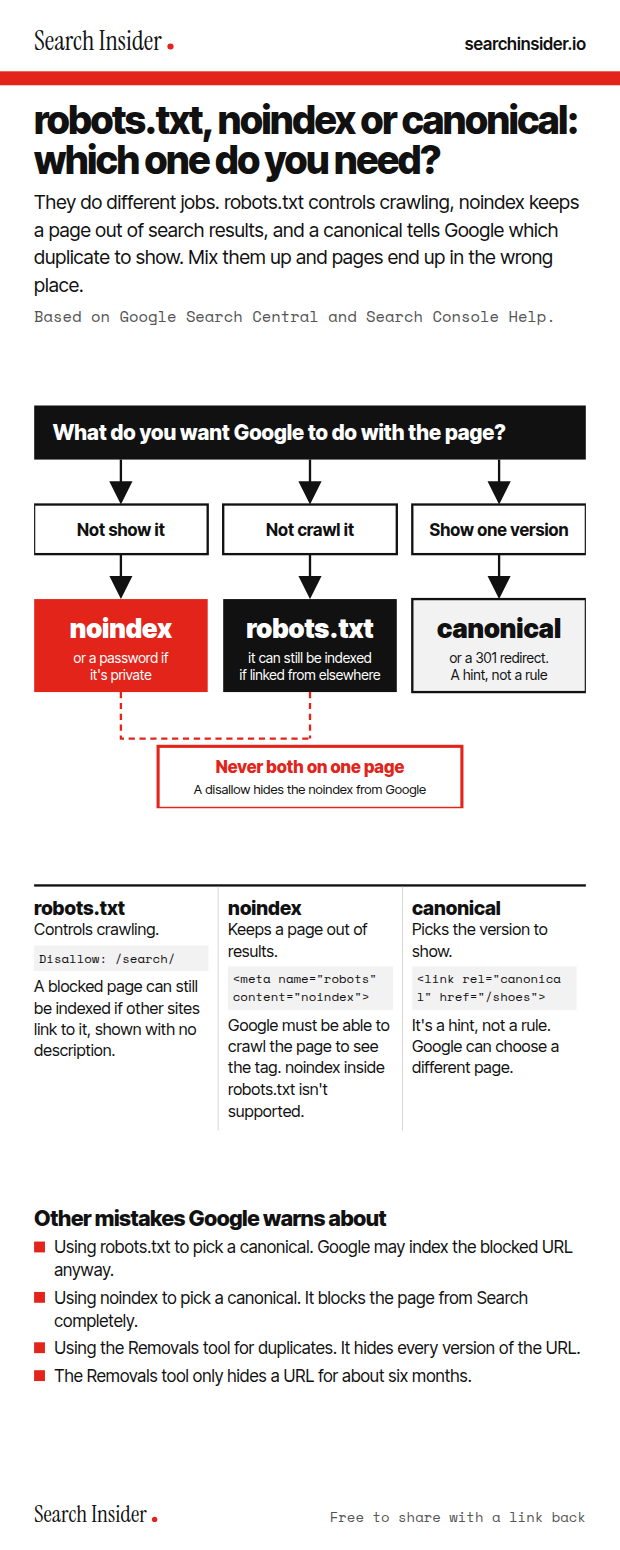 robots.txt vs noindex vs canonical infographic: a red and black flowchart from what you want Google to do with a page to the right tool, a warning never to combine disallow and noindex, a comparison of all three with example code, and other mistakes Google warns about.