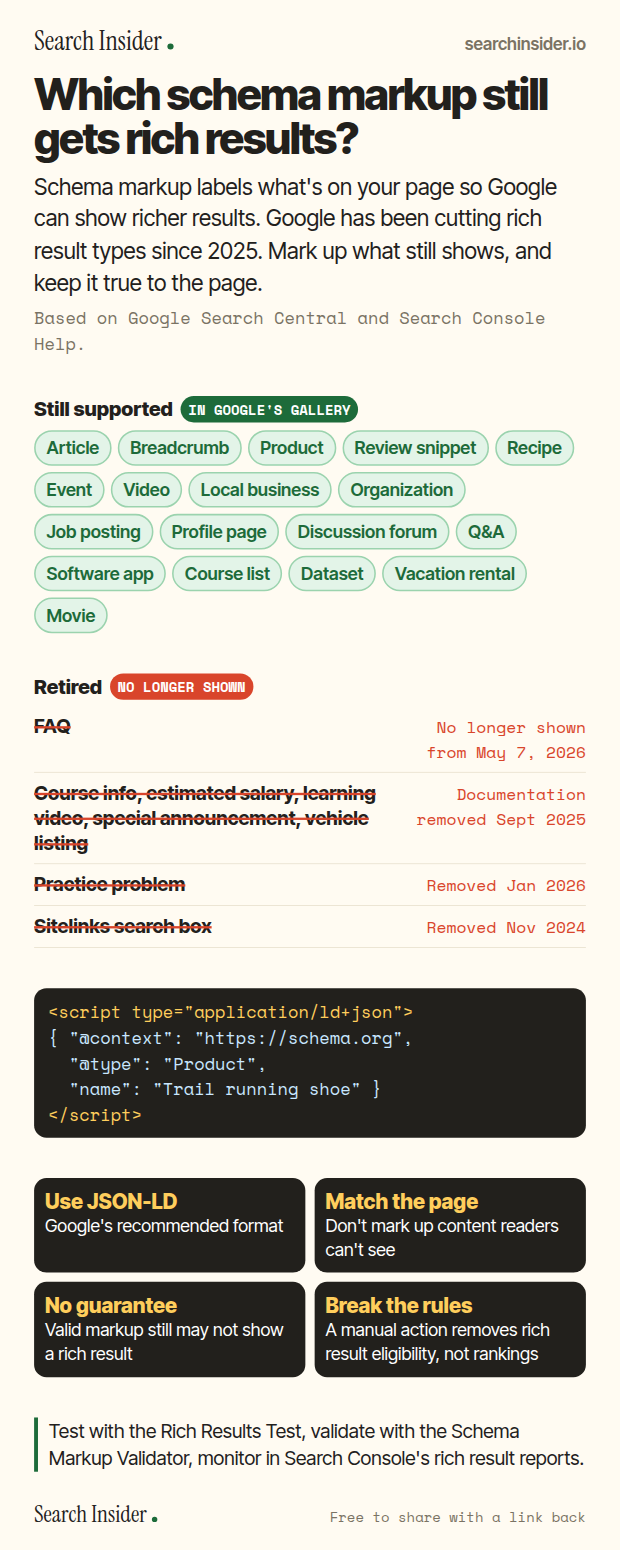 Schema markup infographic: chips for the structured data types still in Google's search gallery, a list of retired types including FAQ with removal dates, a JSON-LD code example, four rules and the tools to test markup.