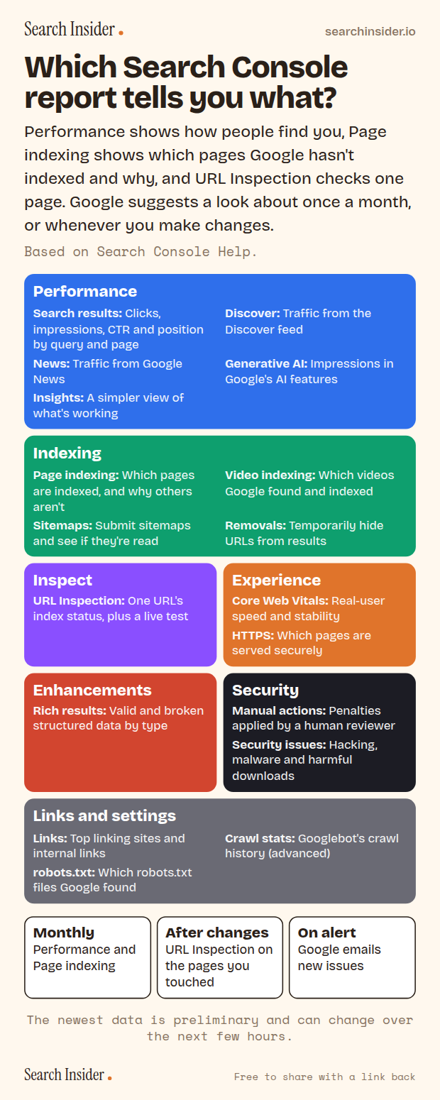 Search Console reports infographic: colored blocks for performance, indexing, inspection, experience, enhancements, security, and links and settings reports with a line on what each shows, plus when to check: monthly, after changes and on alert.