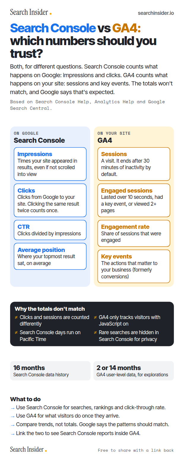 Search Console vs GA4 infographic: side-by-side columns defining Search Console's impressions, clicks, CTR and average position and GA4's sessions, engaged sessions, engagement rate and key events, then why the totals don't match, data retention and what to do.