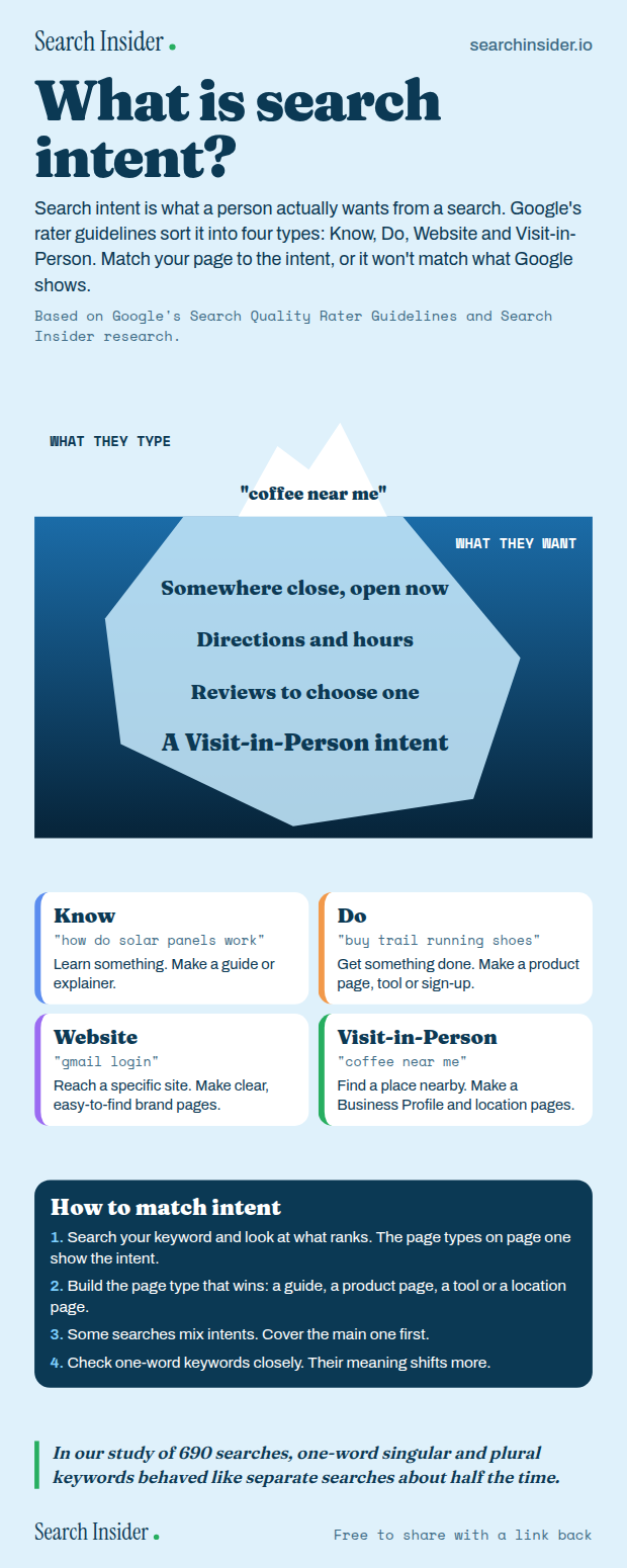 Search intent infographic with an iceberg showing the search coffee near me above the water and what the person really wants below, four cards for Know, Do, Website and Visit-in-Person intent with example searches, and four steps to match intent.