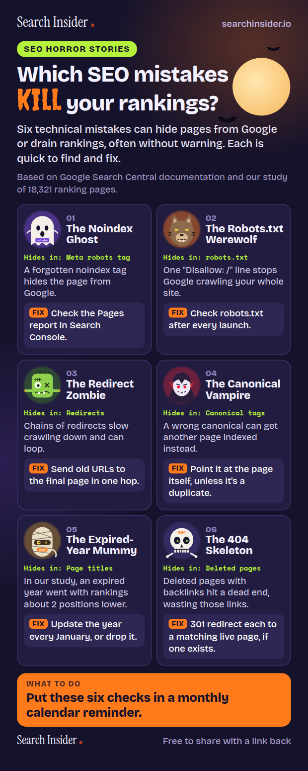 SEO horror stories infographic: which SEO mistakes kill your rankings? The Noindex Ghost, the Robots.txt Werewolf, the Redirect Zombie, the Canonical Vampire, the Expired-Year Mummy and the 404 Skeleton, each with what it does and how to fix it.