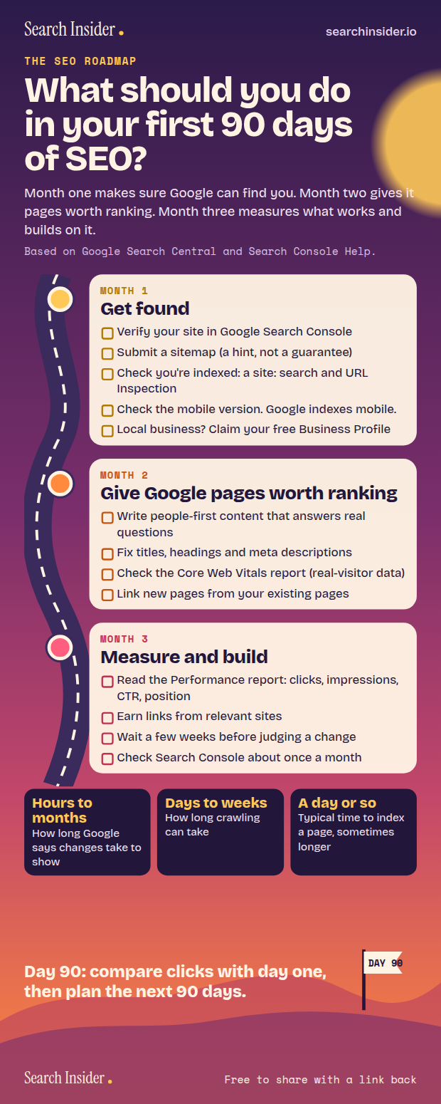 SEO roadmap infographic: what should you do in your first 90 days of SEO? A winding road with three monthly stops of checklist tasks, from verifying Search Console to reading the Performance report, plus how long Google says changes, crawling and indexing take.