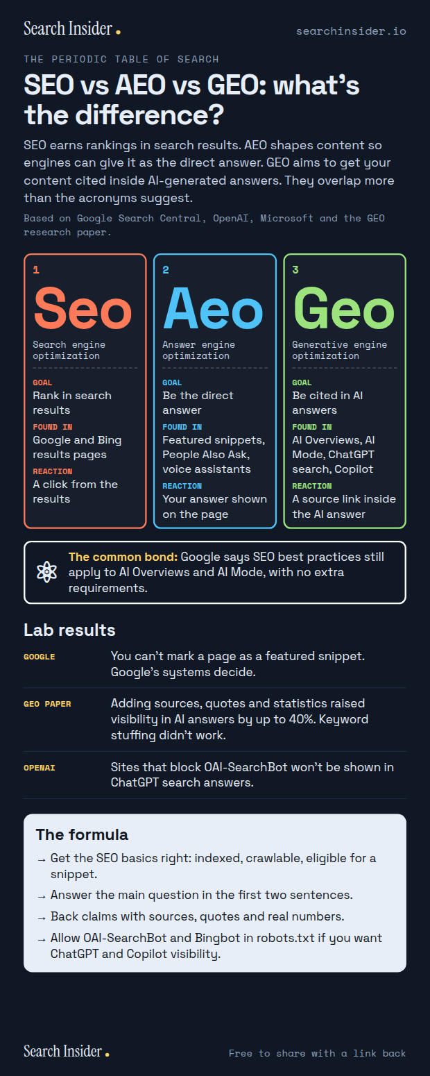 SEO vs AEO vs GEO infographic styled as a periodic table: three element tiles for search, answer and generative engine optimization with their goals, where each appears and the win, plus findings from Google, the GEO paper and OpenAI, and four steps to follow.