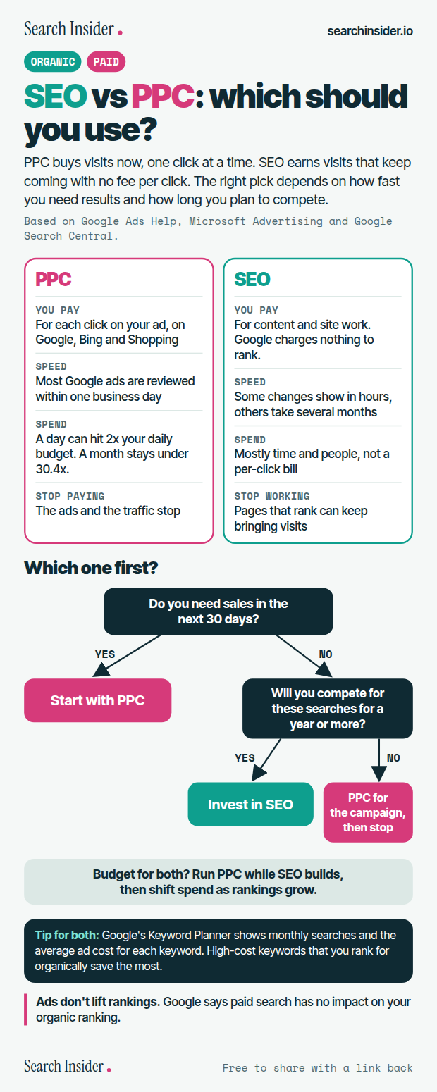 SEO vs PPC infographic: which should you use? Side-by-side cards comparing what you pay for, speed, spend and what happens when you stop, a decision tree starting with whether you need sales in the next 30 days, and a tip on using Keyword Planner for both.