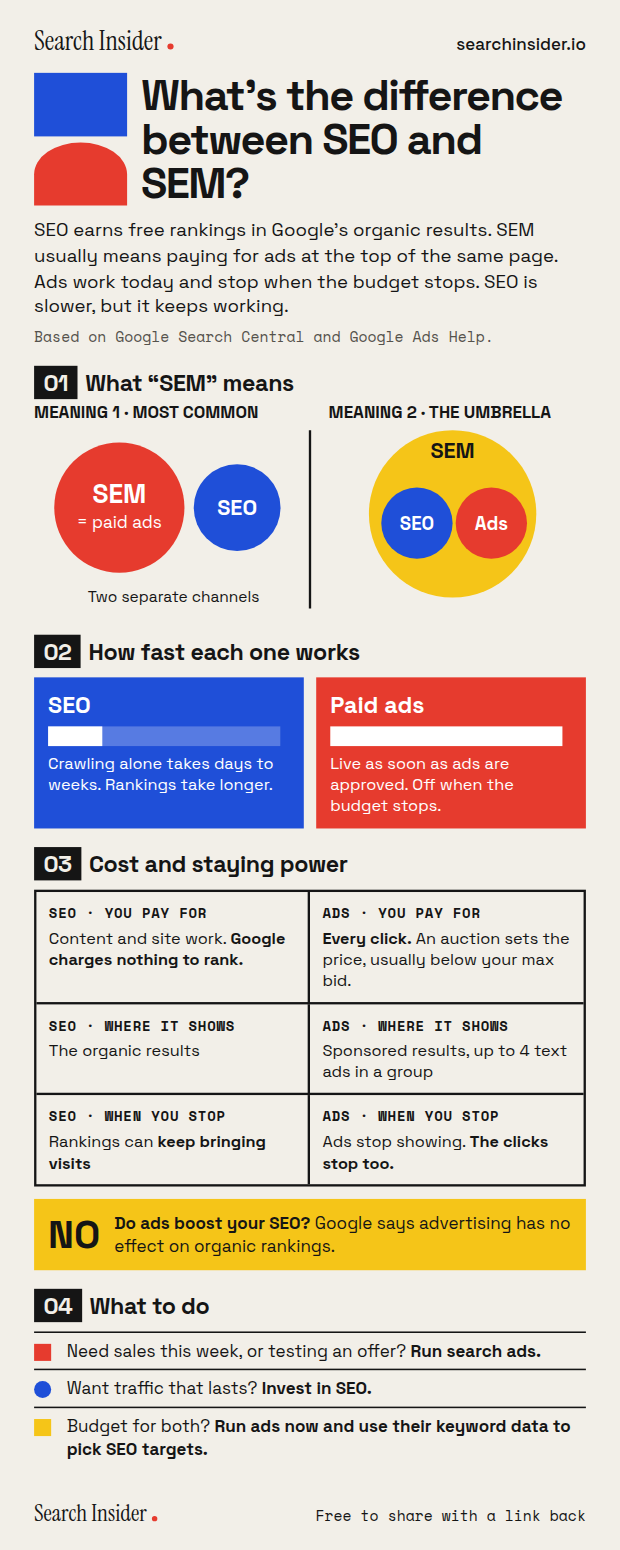 SEO vs SEM infographic: what's the difference between SEO and SEM? Circle diagrams of the two meanings of SEM, a speed comparison, a grid comparing cost, placement and what happens when you stop, a myth box saying ads don't boost SEO, and three steps on what to do.