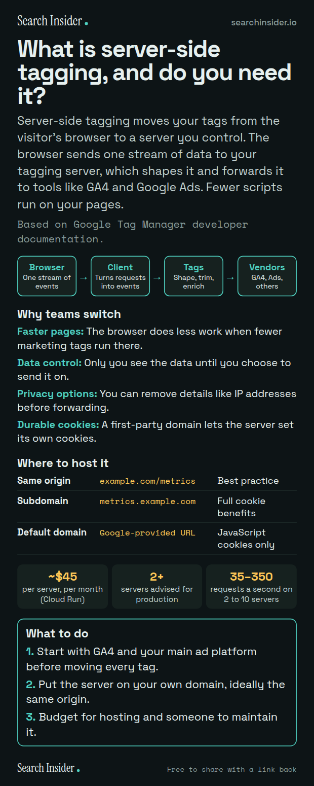 Server-side tagging infographic: a pipeline from browser to client to tags to vendors, four reasons teams switch (faster pages, data control, privacy options, durable cookies), a table of hosting domain options, cost figures of about 45 dollars per server a month, at least 2 servers and 35 to 350 requests a second, and three steps on what to do.