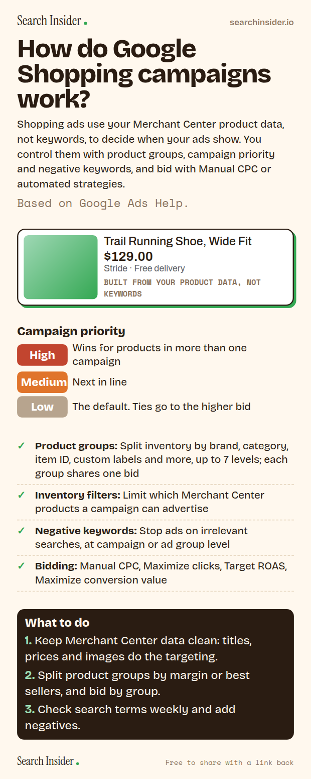 Shopping campaigns infographic: an example Shopping ad built from product data, a campaign priority ladder (high, medium, low), controls including product groups, inventory filters, negative keywords and bidding options, and three steps on what to do.