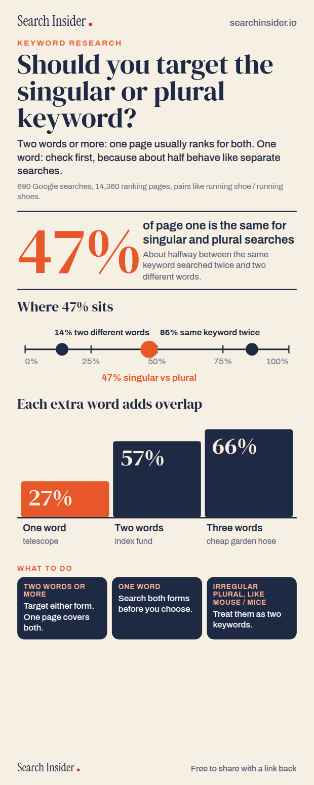 Should you target the singular or plural keyword? For keywords of two words or more one page usually ranks for both; one-word keywords need checking. Singular and plural share 47% of page one, 27% for one-word keywords and 66% for three-word keywords. Irregular plurals like mouse and mice should be treated as two keywords.