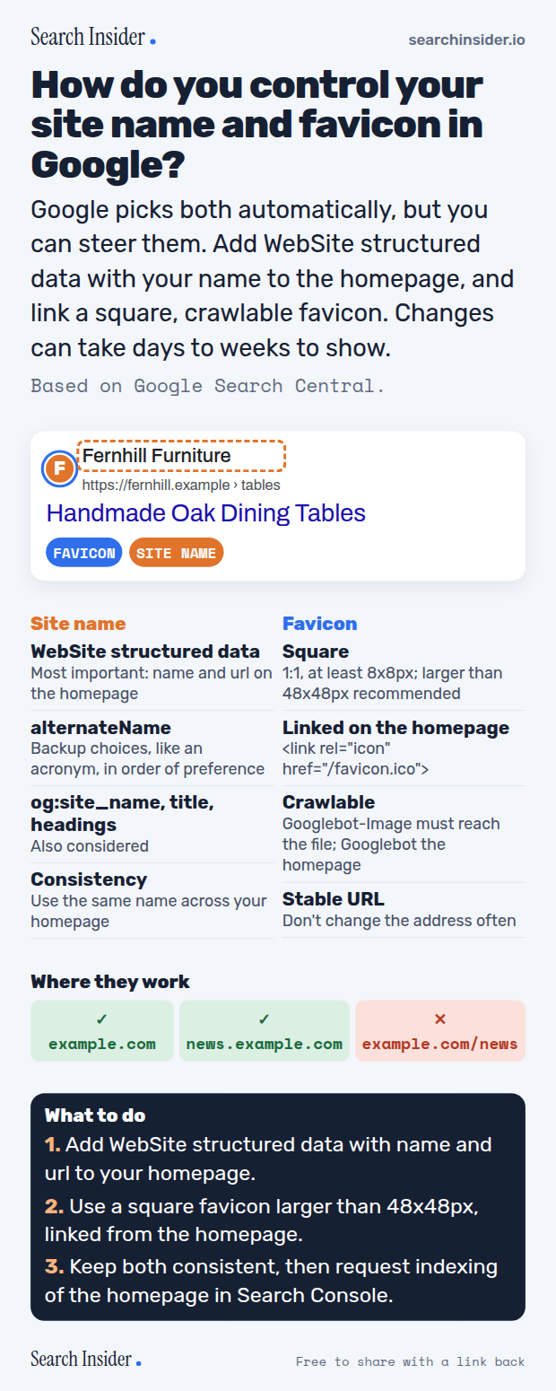 Site names and favicons infographic: a Google result with the favicon and site name labeled, site name signals (WebSite structured data, alternateName, og:site_name and title, consistency), favicon rules, supported levels (domain and subdomain yes, subdirectory no), and three steps on what to do.