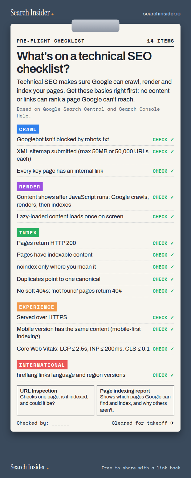 Technical SEO checklist infographic styled as a pilot's pre-flight checklist on a clipboard: 14 checks grouped into crawl, render, index, experience and international, with URL Inspection and the Page indexing report as the tools to check them.