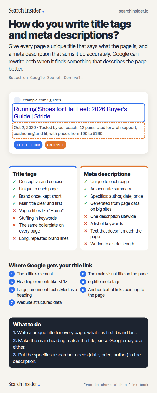 Title tags and meta descriptions infographic: a Google search result with the title link and snippet labeled, do and don't lists for title tags and meta descriptions, the seven sources Google uses for title links, and three steps on what to do.