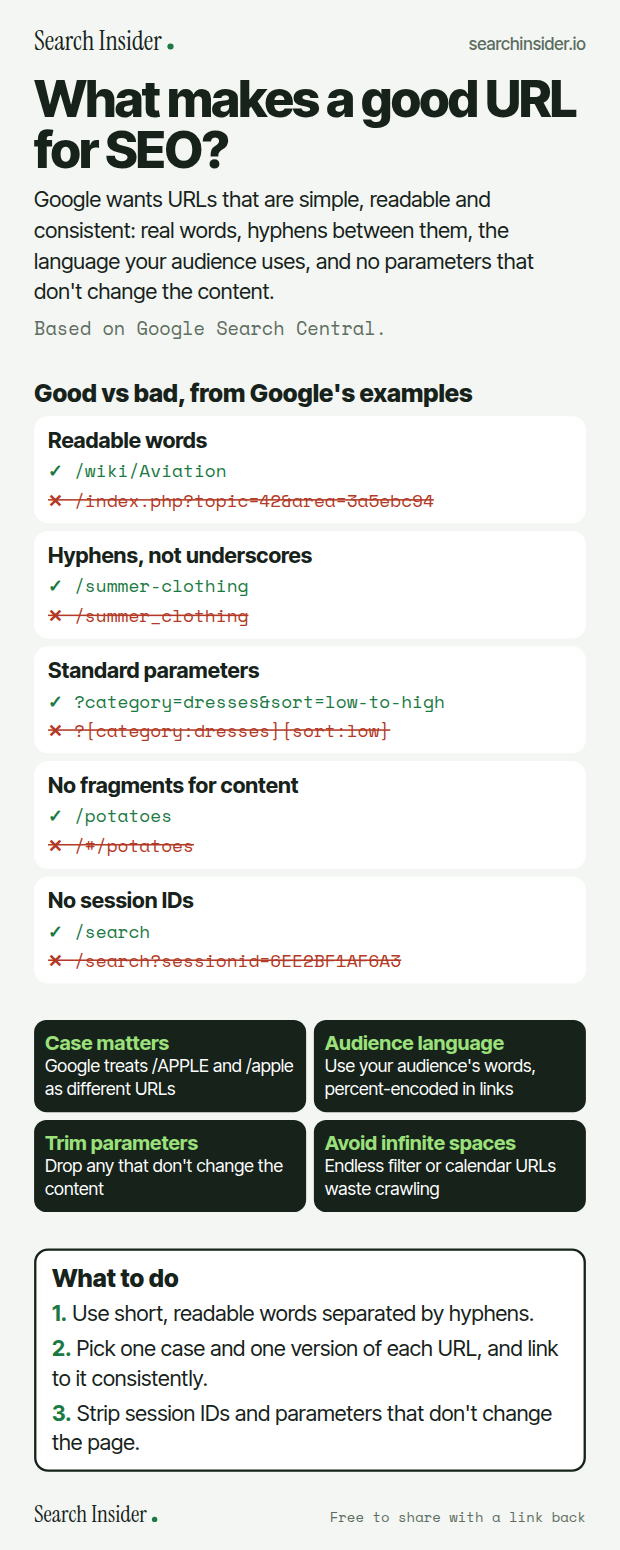 URL structure infographic: five good versus bad URL pairs from Google's examples (readable words, hyphens not underscores, standard parameters, no fragments, no session IDs), four notes on case, language, parameters and infinite spaces, and three steps on what to do.