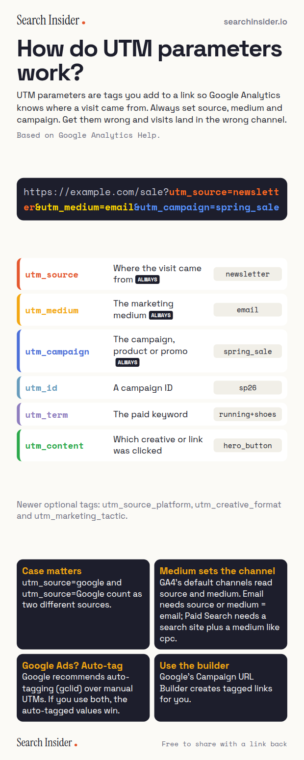 UTM parameters infographic: a tagged URL split into utm_source, utm_medium and utm_campaign, a table of six UTM parameters with descriptions and example values, and four rules about case, channels, Google Ads auto-tagging and the URL builder.