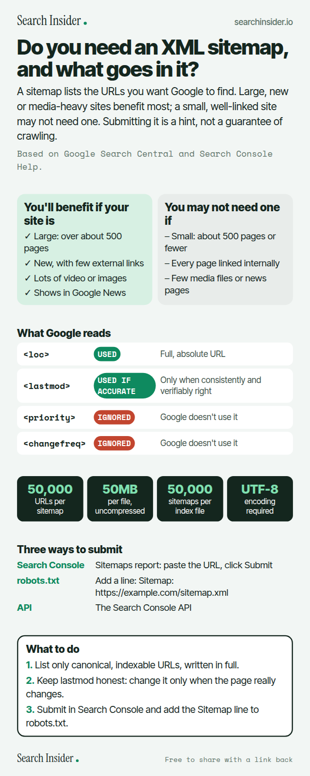 XML sitemaps infographic: who benefits from a sitemap and who may not need one, a table showing Google uses loc and accurate lastmod but ignores priority and changefreq, limits of 50,000 URLs and 50MB, three ways to submit, and three steps on what to do.