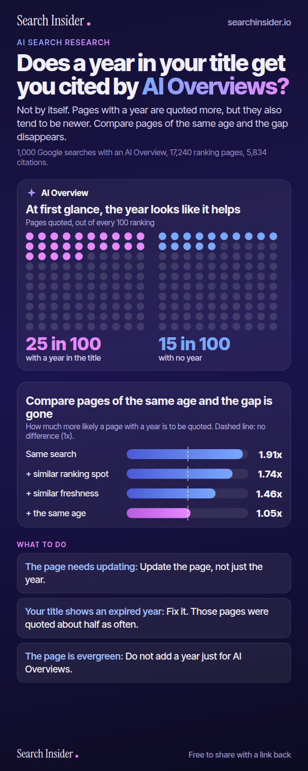 Does a year in your title get you cited by AI Overviews? Not by itself. About 25 in 100 pages with a year are quoted against 15 in 100 without, but comparing pages of the same age the gap falls from 1.91x to 1.05x, no difference. Update the page, not just the year.