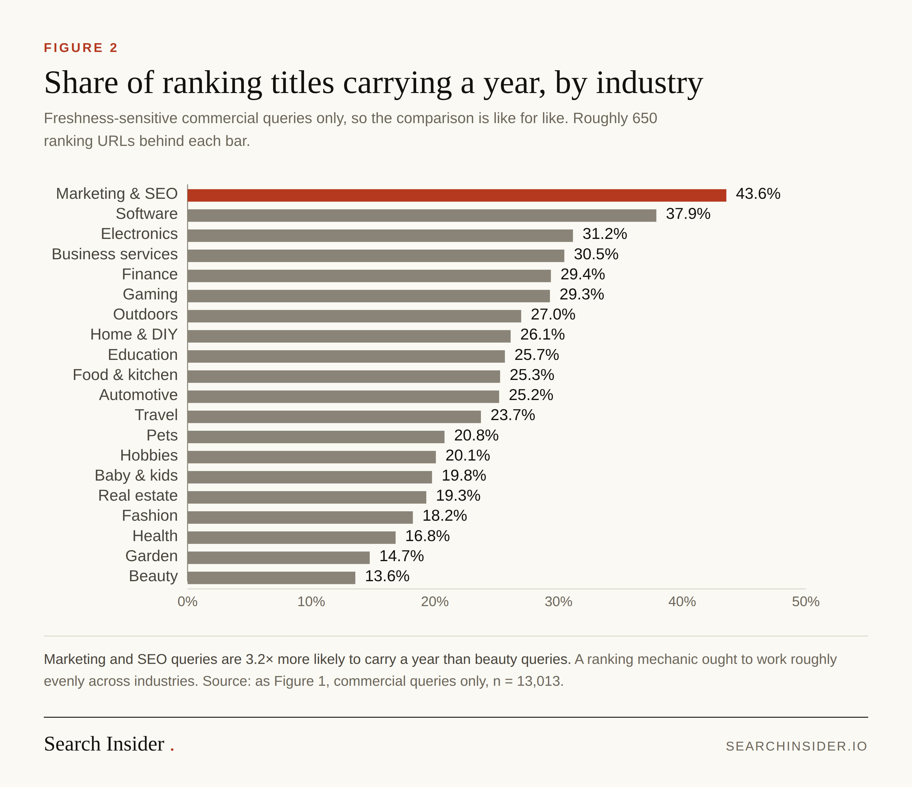 Figure 2: Share of ranking titles carrying a year, by industry. Marketing and SEO leads at 43.6%, down to beauty at 13.6%.