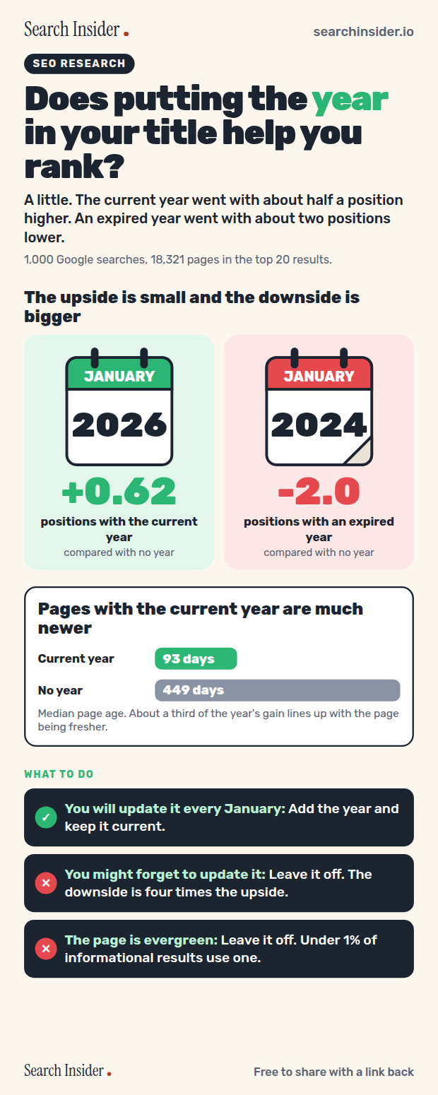 Does putting the year in your title help you rank? A little: the current year went with 0.62 positions higher, an expired year with 2.0 positions lower. Pages with the current year are much newer, 93 days against 449. Only add a year if you will update it every January.