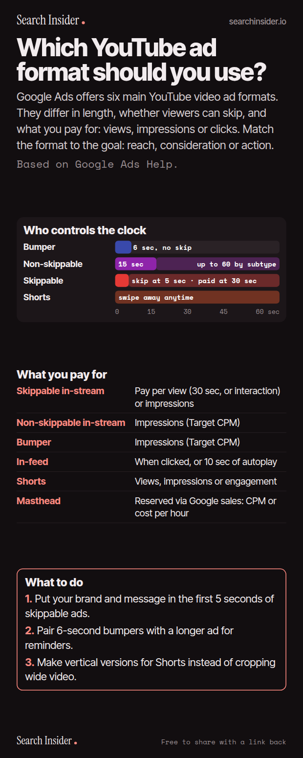 YouTube ad formats infographic: a timeline showing bumper (6 seconds, no skip), non-skippable (15 to 60 seconds by subtype), skippable (skip at 5 seconds, paid at 30) and Shorts (swipe away anytime), a table of what you pay for with each format, and three steps on what to do.